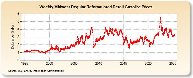 Weekly Midwest Regular Reformulated Retail Gasoline Prices (Dollars per Gallon)