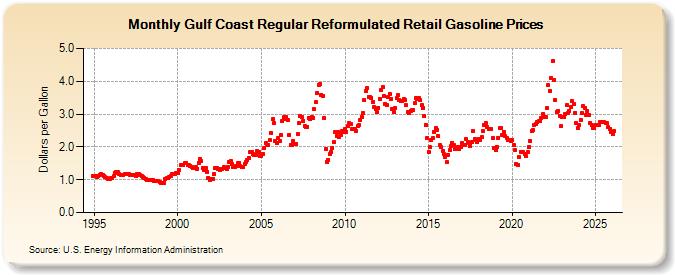 Gulf Coast Regular Reformulated Retail Gasoline Prices (Dollars per Gallon)