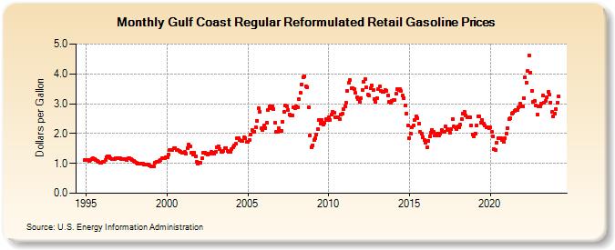 Gulf Coast Regular Reformulated Retail Gasoline Prices (Dollars per Gallon)