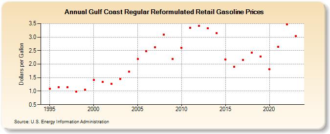 Gulf Coast Regular Reformulated Retail Gasoline Prices (Dollars per Gallon)