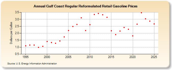 Gulf Coast Regular Reformulated Retail Gasoline Prices (Dollars per Gallon)