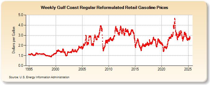 Weekly Gulf Coast Regular Reformulated Retail Gasoline Prices (Dollars per Gallon)