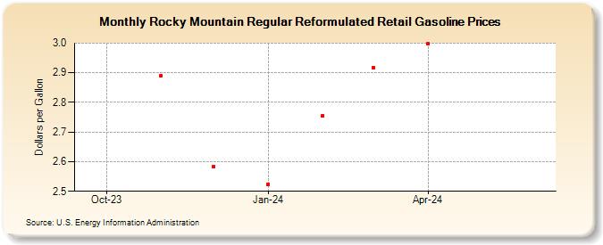 Rocky Mountain Regular Reformulated Retail Gasoline Prices (Dollars per Gallon)