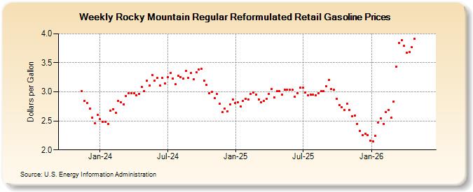 Weekly Rocky Mountain Regular Reformulated Retail Gasoline Prices (Dollars per Gallon)