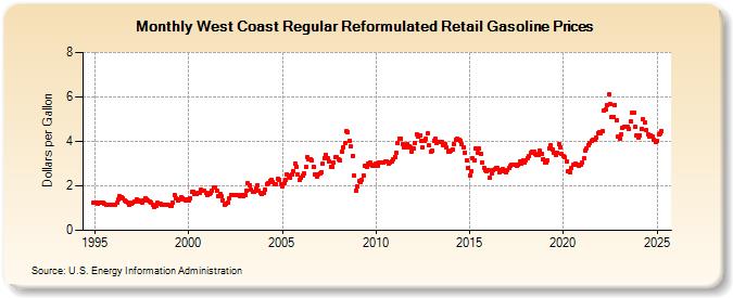 West Coast Regular Reformulated Retail Gasoline Prices (Dollars per Gallon)