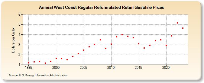 West Coast Regular Reformulated Retail Gasoline Prices (Dollars per Gallon)