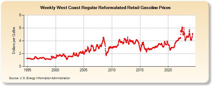 Weekly West Coast Regular Reformulated Retail Gasoline Prices (Dollars per Gallon)