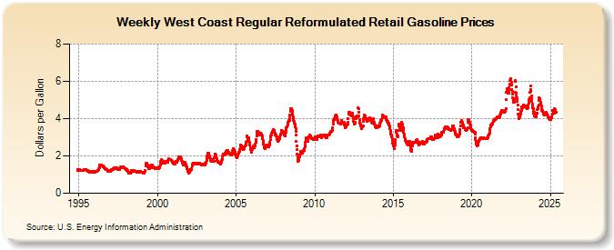 Weekly West Coast Regular Reformulated Retail Gasoline Prices (Dollars per Gallon)