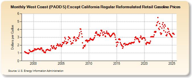 West Coast (PADD 5) Except California Regular Reformulated Retail Gasoline Prices (Dollars per Gallon)