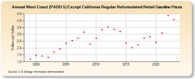 West Coast (PADD 5) Except California Regular Reformulated Retail Gasoline Prices (Dollars per Gallon)
