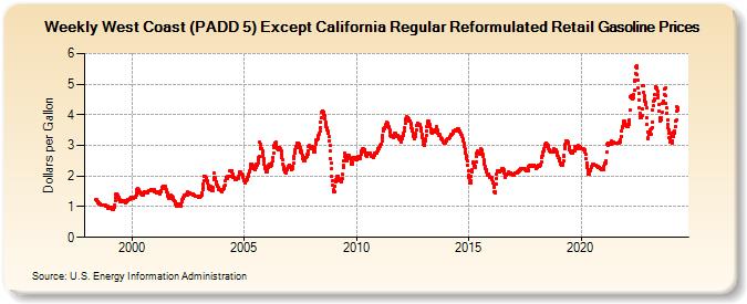 Weekly West Coast (PADD 5) Except California Regular Reformulated Retail Gasoline Prices (Dollars per Gallon)