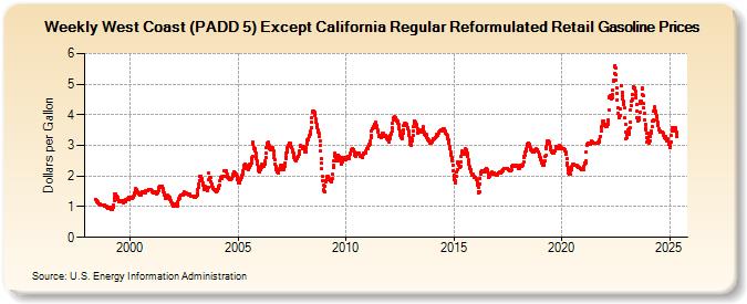 Weekly West Coast (PADD 5) Except California Regular Reformulated Retail Gasoline Prices (Dollars per Gallon)