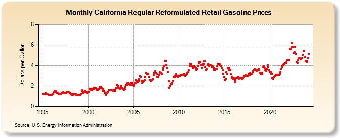 California Regular Reformulated Retail Gasoline Prices (Dollars per Gallon)