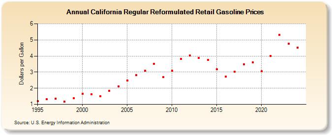 California Regular Reformulated Retail Gasoline Prices (Dollars per Gallon)