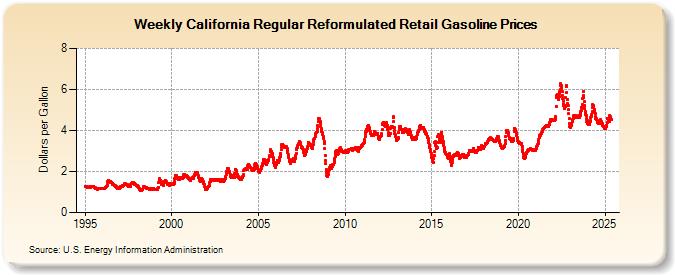 Weekly California Regular Reformulated Retail Gasoline Prices (Dollars per Gallon)