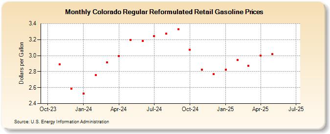 Colorado Regular Reformulated Retail Gasoline Prices (Dollars per Gallon)