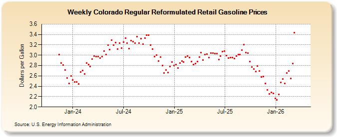 Weekly Colorado Regular Reformulated Retail Gasoline Prices (Dollars per Gallon)