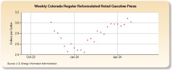 Weekly Colorado Regular Reformulated Retail Gasoline Prices (Dollars per Gallon)