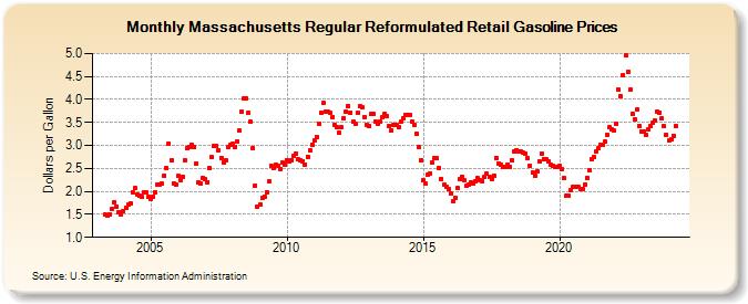 Massachusetts Regular Reformulated Retail Gasoline Prices (Dollars per Gallon)