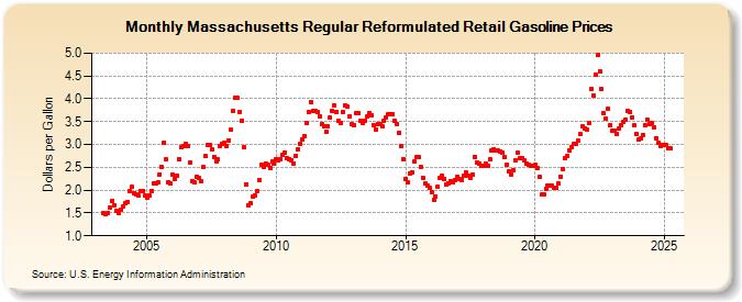 Massachusetts Regular Reformulated Retail Gasoline Prices (Dollars per Gallon)