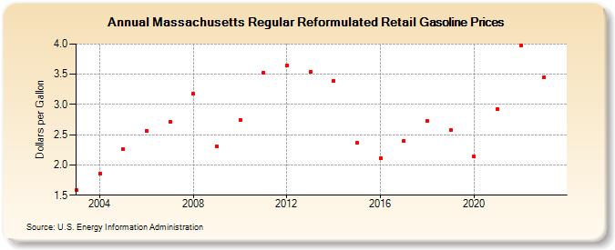Massachusetts Regular Reformulated Retail Gasoline Prices (Dollars per Gallon)