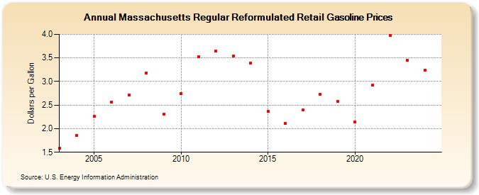 Massachusetts Regular Reformulated Retail Gasoline Prices (Dollars per Gallon)