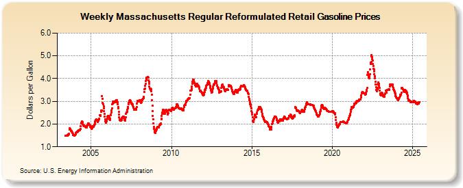 Weekly Massachusetts Regular Reformulated Retail Gasoline Prices (Dollars per Gallon)