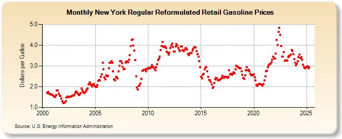 New York Regular Reformulated Retail Gasoline Prices (Dollars per Gallon)