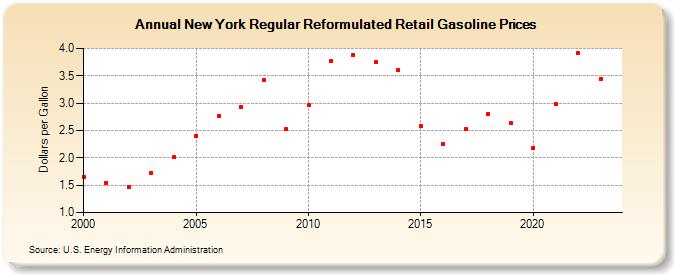 New York Regular Reformulated Retail Gasoline Prices (Dollars per Gallon)