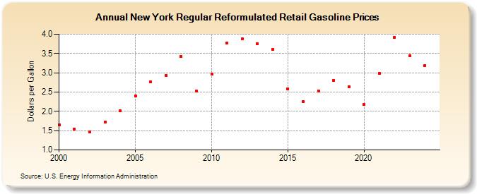 New York Regular Reformulated Retail Gasoline Prices (Dollars per Gallon)