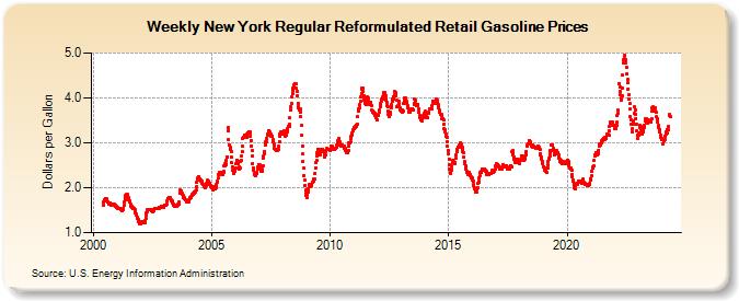 Weekly New York Regular Reformulated Retail Gasoline Prices (Dollars per Gallon)