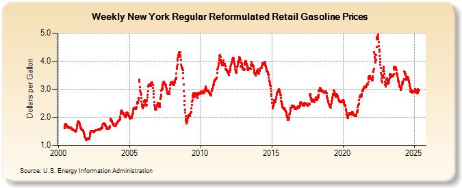 Weekly New York Regular Reformulated Retail Gasoline Prices (Dollars per Gallon)