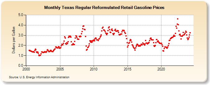 Texas Regular Reformulated Retail Gasoline Prices (Dollars per Gallon)