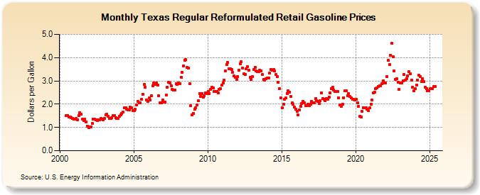 Texas Regular Reformulated Retail Gasoline Prices (Dollars per Gallon)