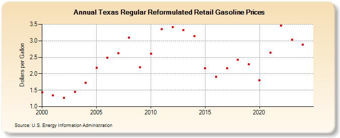 Texas Regular Reformulated Retail Gasoline Prices (Dollars per Gallon)