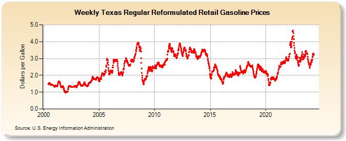 Weekly Texas Regular Reformulated Retail Gasoline Prices (Dollars per Gallon)
