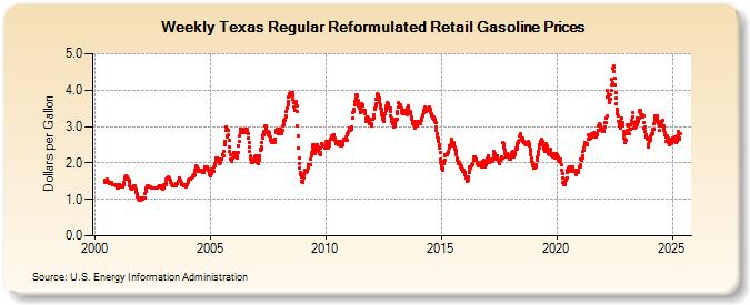 Weekly Texas Regular Reformulated Retail Gasoline Prices (Dollars per Gallon)