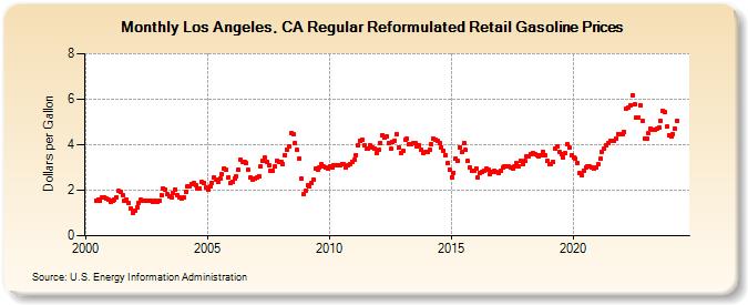 Los Angeles, CA Regular Reformulated Retail Gasoline Prices (Dollars per Gallon)