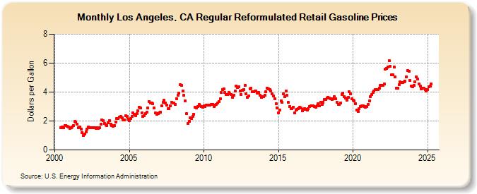 Los Angeles, CA Regular Reformulated Retail Gasoline Prices (Dollars per Gallon)