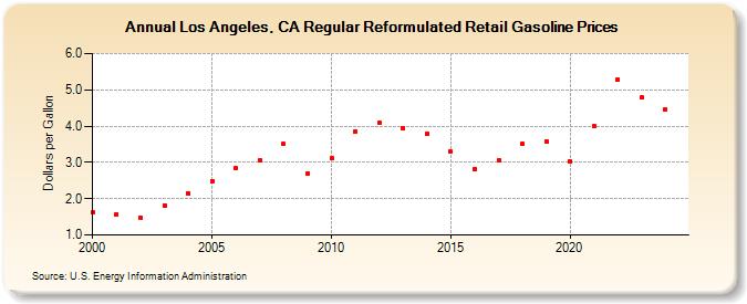 Los Angeles, CA Regular Reformulated Retail Gasoline Prices (Dollars per Gallon)