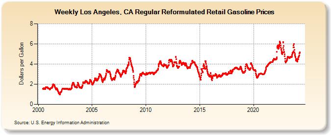 Weekly Los Angeles, CA Regular Reformulated Retail Gasoline Prices (Dollars per Gallon)