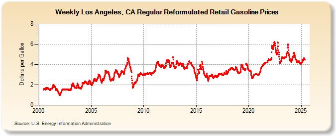 Weekly Los Angeles, CA Regular Reformulated Retail Gasoline Prices (Dollars per Gallon)