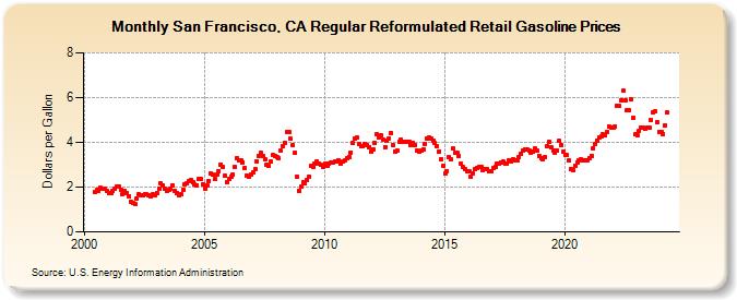 San Francisco, CA Regular Reformulated Retail Gasoline Prices (Dollars per Gallon)