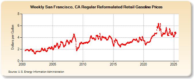 Weekly San Francisco, CA Regular Reformulated Retail Gasoline Prices (Dollars per Gallon)