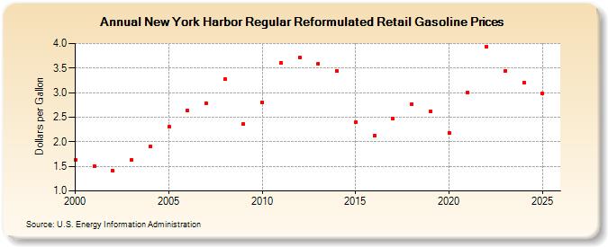 New York Harbor Regular Reformulated Retail Gasoline Prices (Dollars per Gallon)