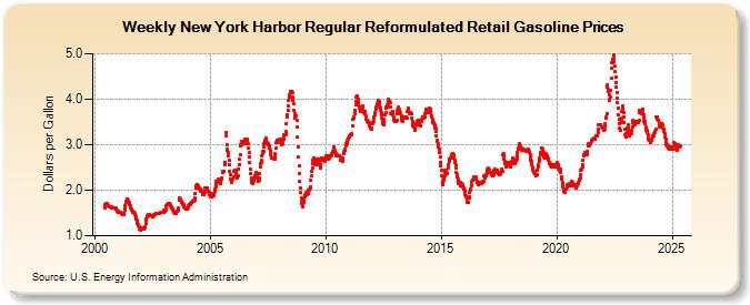 Weekly New York Harbor Regular Reformulated Retail Gasoline Prices (Dollars per Gallon)