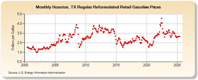 Houston, TX Regular Reformulated Retail Gasoline Prices (Dollars per Gallon)