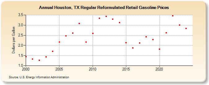 Houston, TX Regular Reformulated Retail Gasoline Prices (Dollars per Gallon)