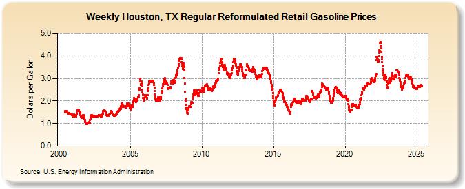 Weekly Houston, TX Regular Reformulated Retail Gasoline Prices (Dollars per Gallon)