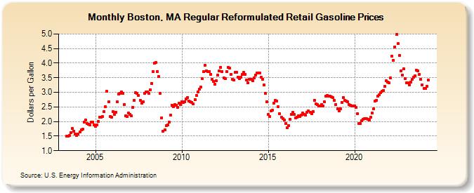 Boston, MA Regular Reformulated Retail Gasoline Prices (Dollars per Gallon)